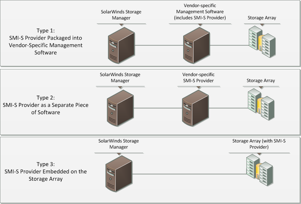 SMI-S Communication pathways.png